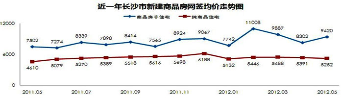 近一年长沙市新建商品房备案均价走势图